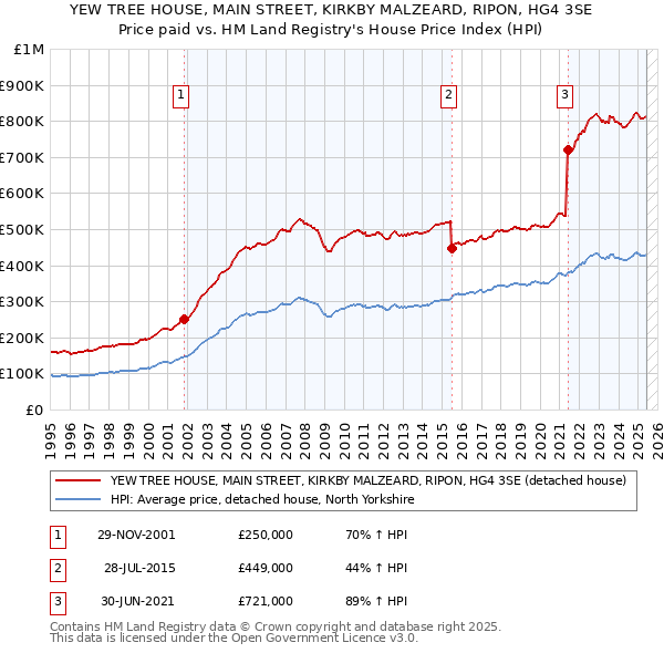 YEW TREE HOUSE, MAIN STREET, KIRKBY MALZEARD, RIPON, HG4 3SE: Price paid vs HM Land Registry's House Price Index