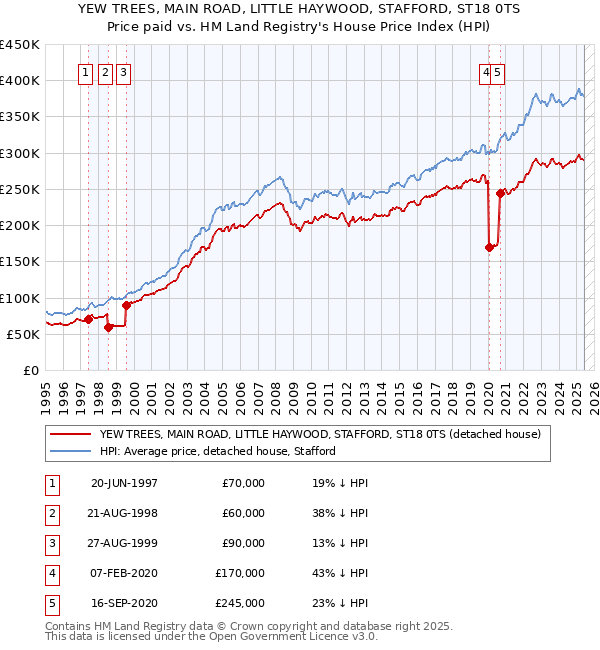 YEW TREES, MAIN ROAD, LITTLE HAYWOOD, STAFFORD, ST18 0TS: Price paid vs HM Land Registry's House Price Index