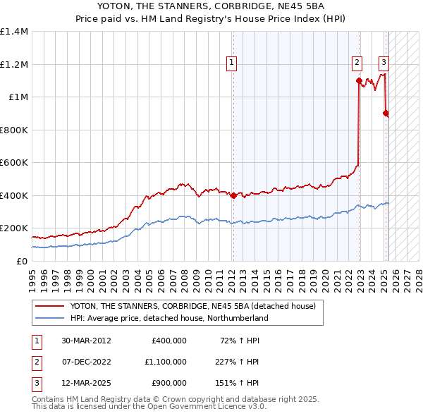 YOTON, THE STANNERS, CORBRIDGE, NE45 5BA: Price paid vs HM Land Registry's House Price Index