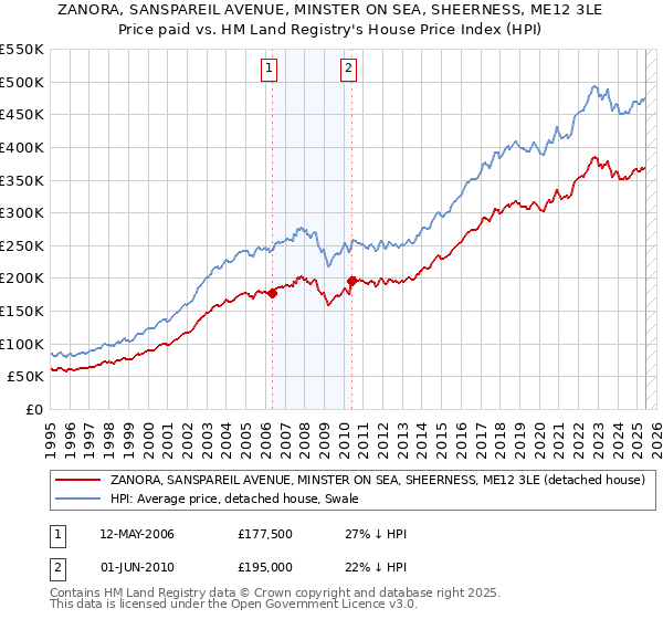 ZANORA, SANSPAREIL AVENUE, MINSTER ON SEA, SHEERNESS, ME12 3LE: Price paid vs HM Land Registry's House Price Index