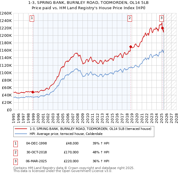 1-3, SPRING BANK, BURNLEY ROAD, TODMORDEN, OL14 5LB: Price paid vs HM Land Registry's House Price Index