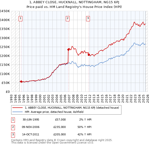 1, ABBEY CLOSE, HUCKNALL, NOTTINGHAM, NG15 6PJ: Price paid vs HM Land Registry's House Price Index