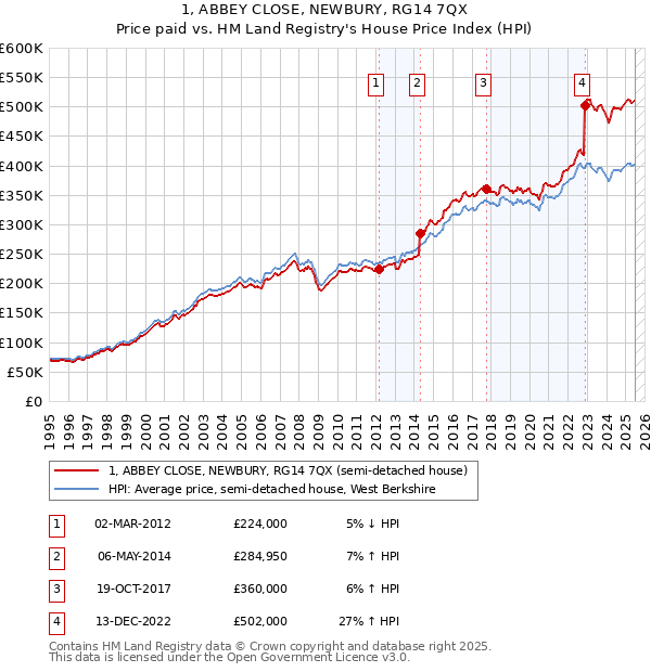 1, ABBEY CLOSE, NEWBURY, RG14 7QX: Price paid vs HM Land Registry's House Price Index