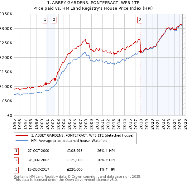 1, ABBEY GARDENS, PONTEFRACT, WF8 1TE: Price paid vs HM Land Registry's House Price Index