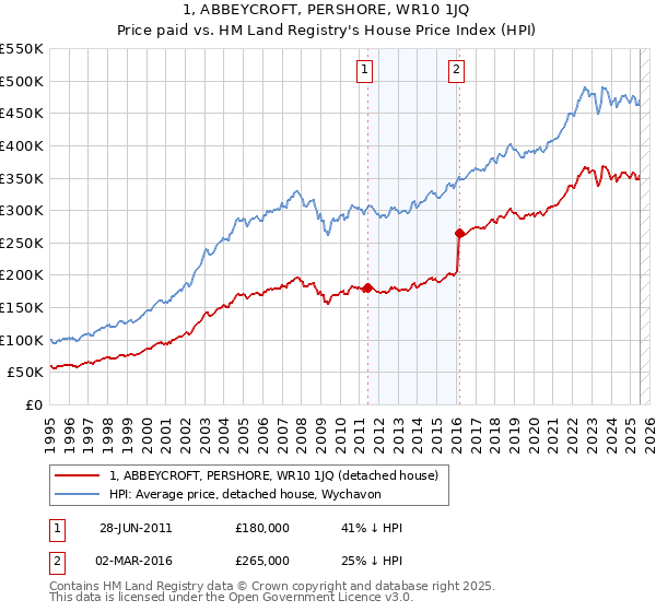1, ABBEYCROFT, PERSHORE, WR10 1JQ: Price paid vs HM Land Registry's House Price Index