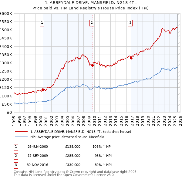 1, ABBEYDALE DRIVE, MANSFIELD, NG18 4TL: Price paid vs HM Land Registry's House Price Index