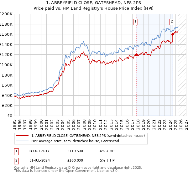 1, ABBEYFIELD CLOSE, GATESHEAD, NE8 2PS: Price paid vs HM Land Registry's House Price Index