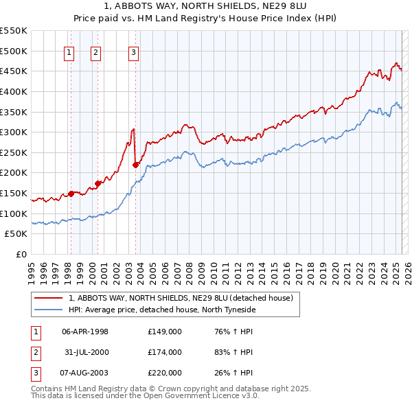 1, ABBOTS WAY, NORTH SHIELDS, NE29 8LU: Price paid vs HM Land Registry's House Price Index