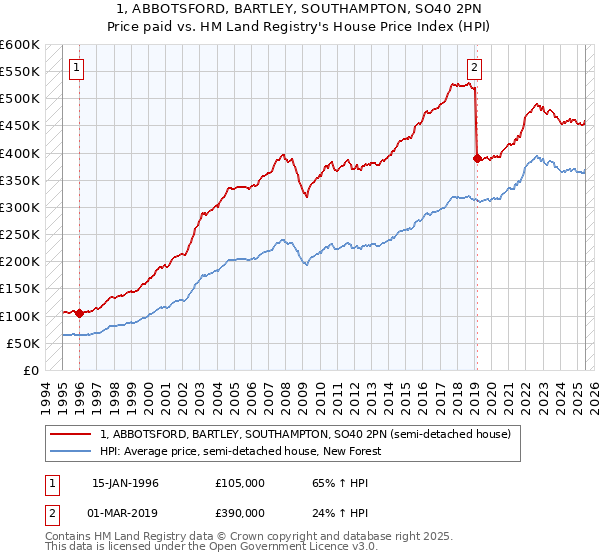 1, ABBOTSFORD, BARTLEY, SOUTHAMPTON, SO40 2PN: Price paid vs HM Land Registry's House Price Index