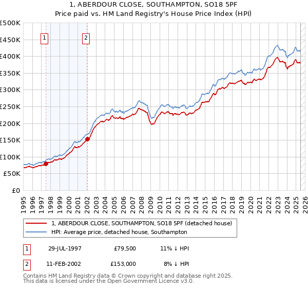 1, ABERDOUR CLOSE, SOUTHAMPTON, SO18 5PF: Price paid vs HM Land Registry's House Price Index