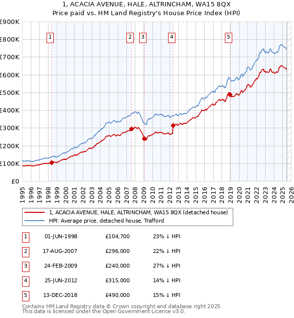 1, ACACIA AVENUE, HALE, ALTRINCHAM, WA15 8QX: Price paid vs HM Land Registry's House Price Index