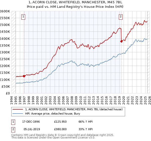 1, ACORN CLOSE, WHITEFIELD, MANCHESTER, M45 7BL: Price paid vs HM Land Registry's House Price Index