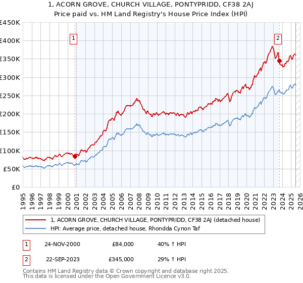 1, ACORN GROVE, CHURCH VILLAGE, PONTYPRIDD, CF38 2AJ: Price paid vs HM Land Registry's House Price Index