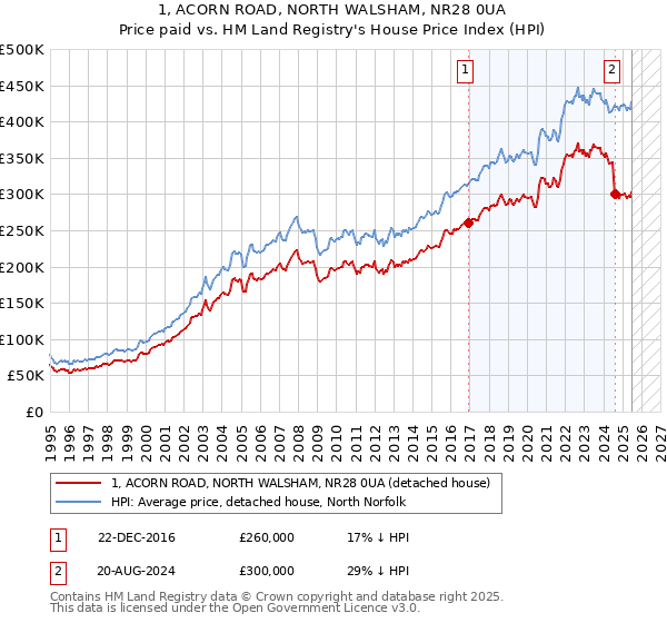 1, ACORN ROAD, NORTH WALSHAM, NR28 0UA: Price paid vs HM Land Registry's House Price Index