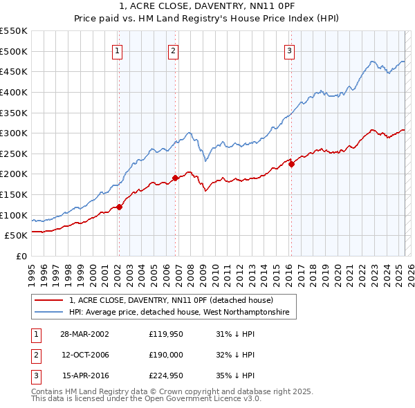 1, ACRE CLOSE, DAVENTRY, NN11 0PF: Price paid vs HM Land Registry's House Price Index