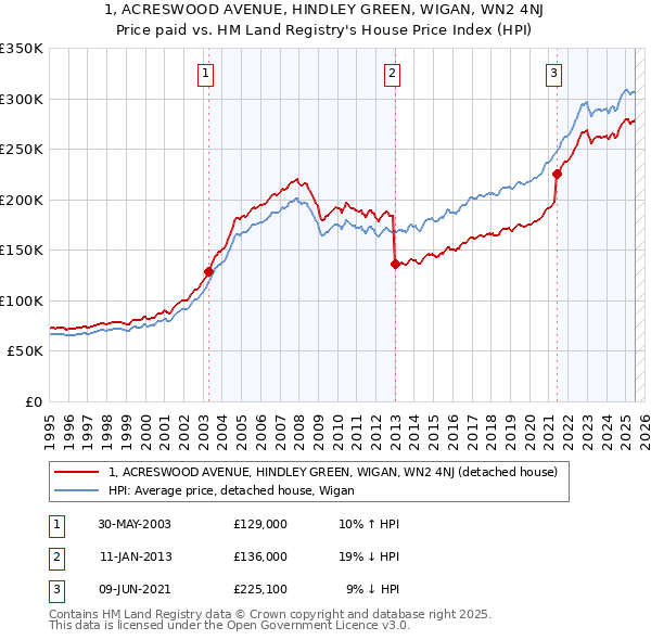 1, ACRESWOOD AVENUE, HINDLEY GREEN, WIGAN, WN2 4NJ: Price paid vs HM Land Registry's House Price Index