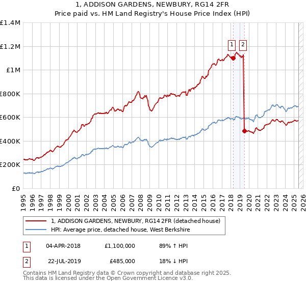 1, ADDISON GARDENS, NEWBURY, RG14 2FR: Price paid vs HM Land Registry's House Price Index