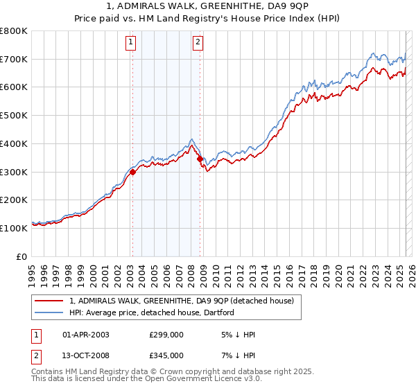 1, ADMIRALS WALK, GREENHITHE, DA9 9QP: Price paid vs HM Land Registry's House Price Index