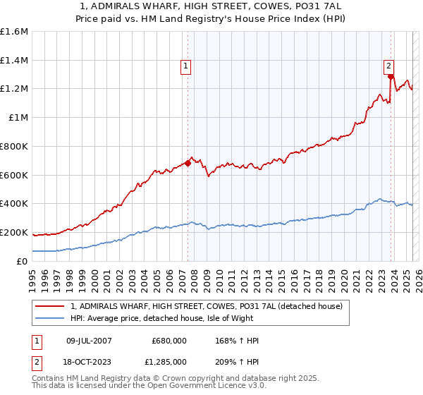 1, ADMIRALS WHARF, HIGH STREET, COWES, PO31 7AL: Price paid vs HM Land Registry's House Price Index