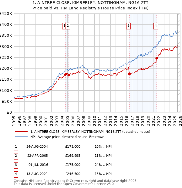 1, AINTREE CLOSE, KIMBERLEY, NOTTINGHAM, NG16 2TT: Price paid vs HM Land Registry's House Price Index