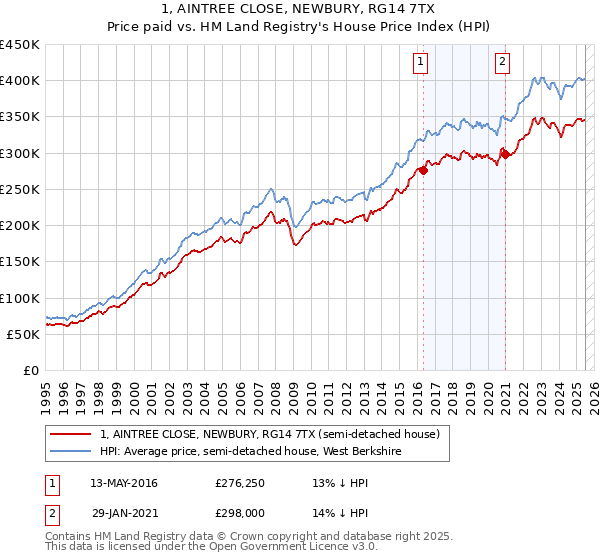 1, AINTREE CLOSE, NEWBURY, RG14 7TX: Price paid vs HM Land Registry's House Price Index