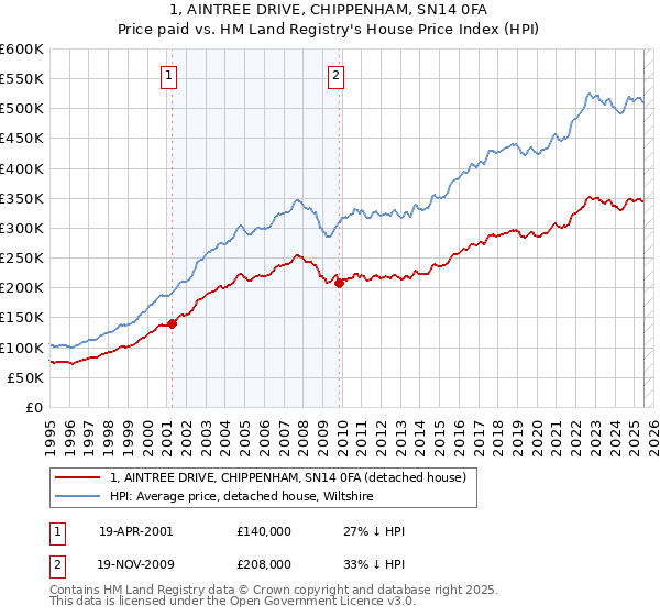 1, AINTREE DRIVE, CHIPPENHAM, SN14 0FA: Price paid vs HM Land Registry's House Price Index