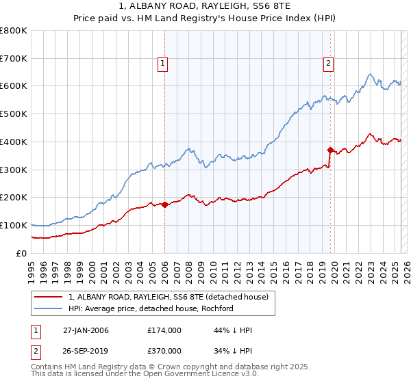 1, ALBANY ROAD, RAYLEIGH, SS6 8TE: Price paid vs HM Land Registry's House Price Index