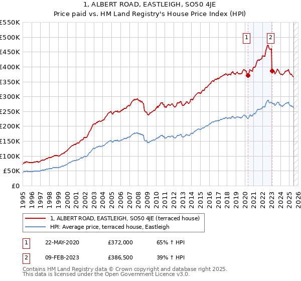 1, ALBERT ROAD, EASTLEIGH, SO50 4JE: Price paid vs HM Land Registry's House Price Index