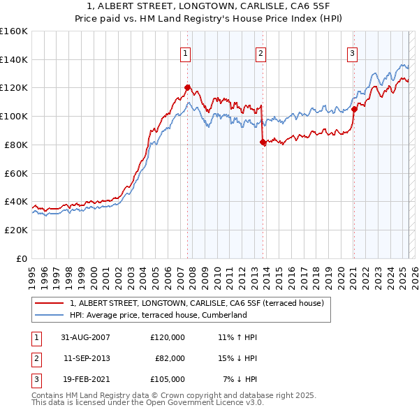 1, ALBERT STREET, LONGTOWN, CARLISLE, CA6 5SF: Price paid vs HM Land Registry's House Price Index
