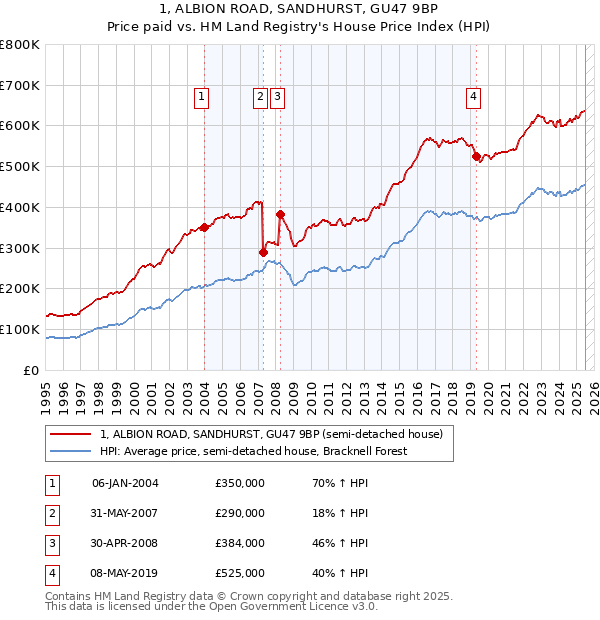 1, ALBION ROAD, SANDHURST, GU47 9BP: Price paid vs HM Land Registry's House Price Index