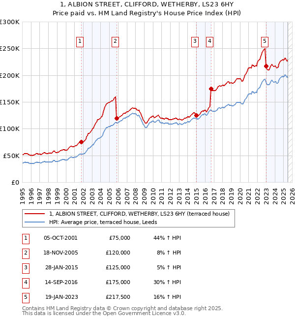 1, ALBION STREET, CLIFFORD, WETHERBY, LS23 6HY: Price paid vs HM Land Registry's House Price Index