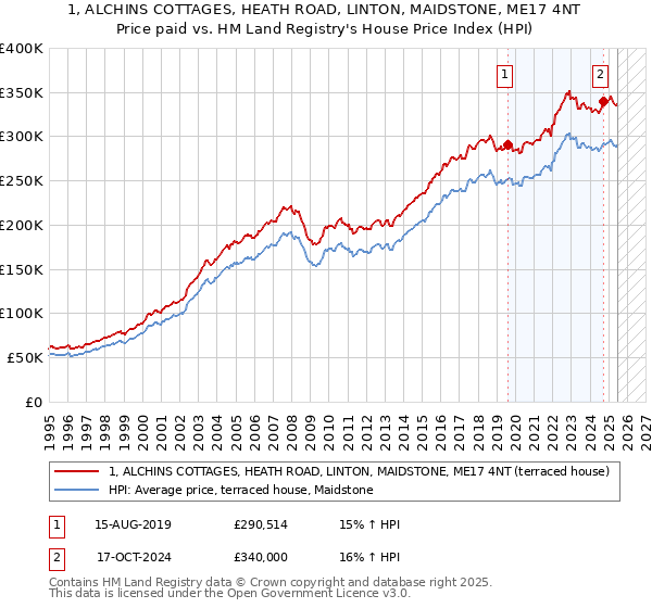 1, ALCHINS COTTAGES, HEATH ROAD, LINTON, MAIDSTONE, ME17 4NT: Price paid vs HM Land Registry's House Price Index