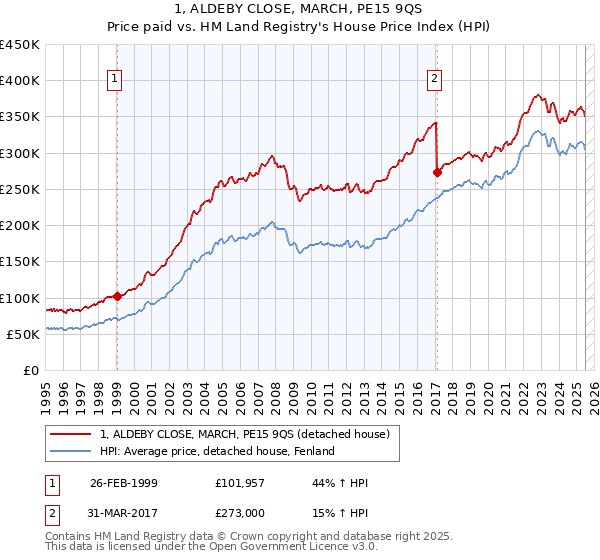 1, ALDEBY CLOSE, MARCH, PE15 9QS: Price paid vs HM Land Registry's House Price Index
