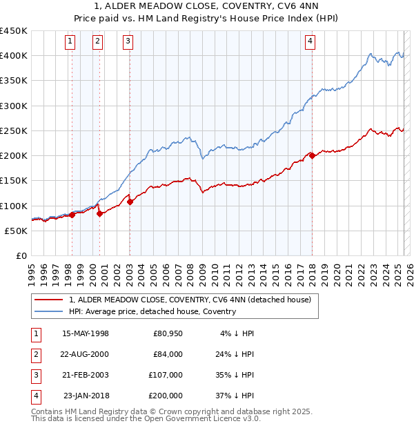 1, ALDER MEADOW CLOSE, COVENTRY, CV6 4NN: Price paid vs HM Land Registry's House Price Index
