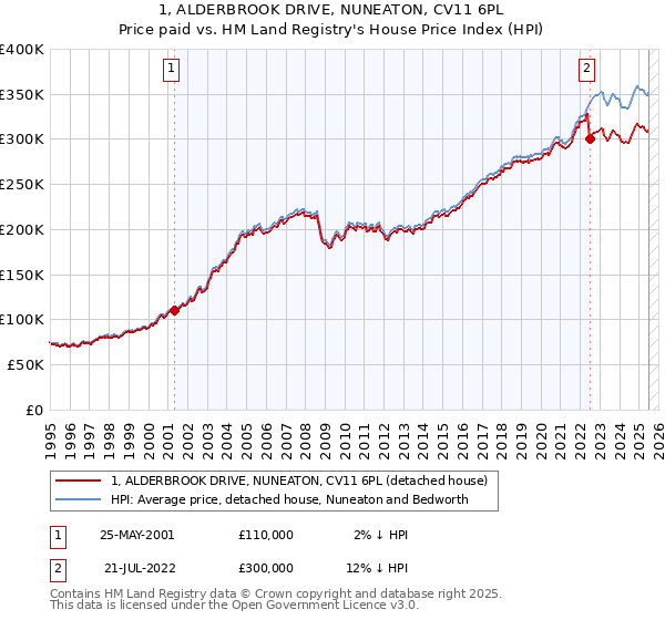 1, ALDERBROOK DRIVE, NUNEATON, CV11 6PL: Price paid vs HM Land Registry's House Price Index