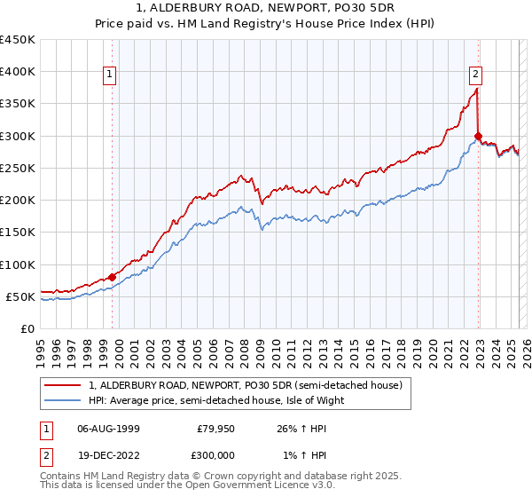 1, ALDERBURY ROAD, NEWPORT, PO30 5DR: Price paid vs HM Land Registry's House Price Index