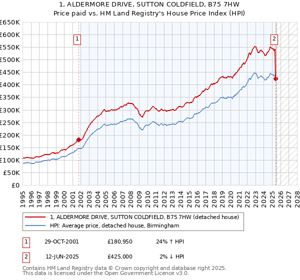 1, ALDERMORE DRIVE, SUTTON COLDFIELD, B75 7HW: Price paid vs HM Land Registry's House Price Index