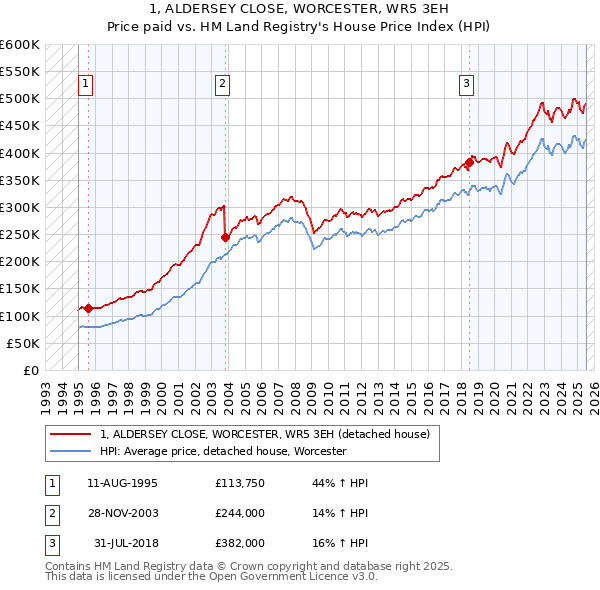 1, ALDERSEY CLOSE, WORCESTER, WR5 3EH: Price paid vs HM Land Registry's House Price Index