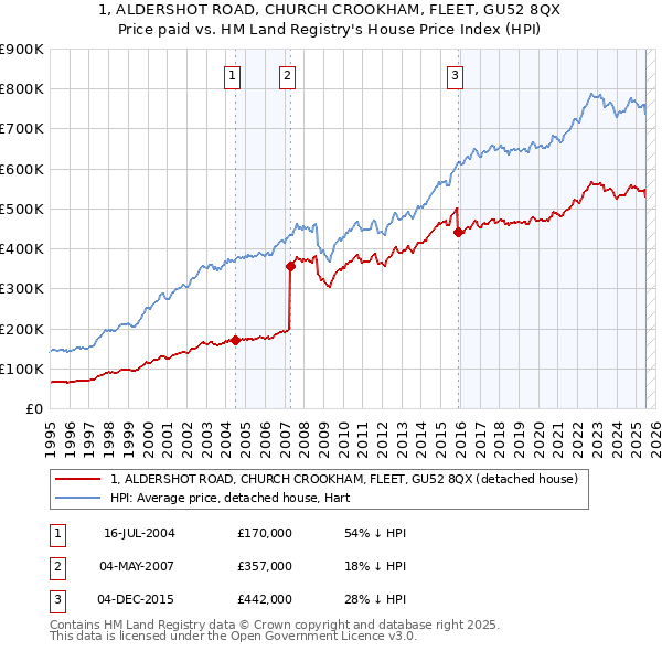 1, ALDERSHOT ROAD, CHURCH CROOKHAM, FLEET, GU52 8QX: Price paid vs HM Land Registry's House Price Index
