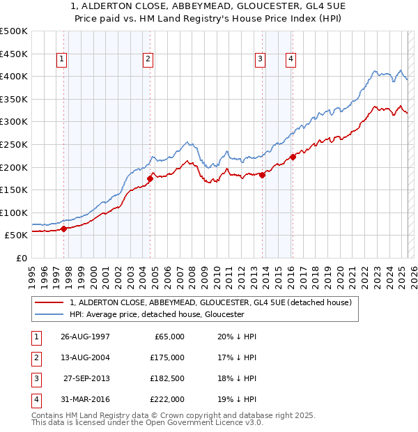 1, ALDERTON CLOSE, ABBEYMEAD, GLOUCESTER, GL4 5UE: Price paid vs HM Land Registry's House Price Index
