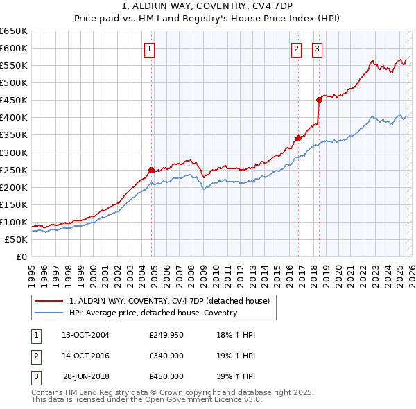 1, ALDRIN WAY, COVENTRY, CV4 7DP: Price paid vs HM Land Registry's House Price Index