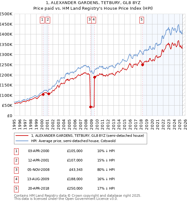 1, ALEXANDER GARDENS, TETBURY, GL8 8YZ: Price paid vs HM Land Registry's House Price Index