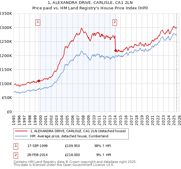 1, ALEXANDRA DRIVE, CARLISLE, CA1 2LN: Price paid vs HM Land Registry's House Price Index
