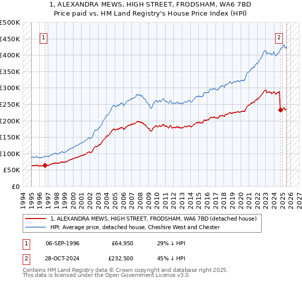 1, ALEXANDRA MEWS, HIGH STREET, FRODSHAM, WA6 7BD: Price paid vs HM Land Registry's House Price Index