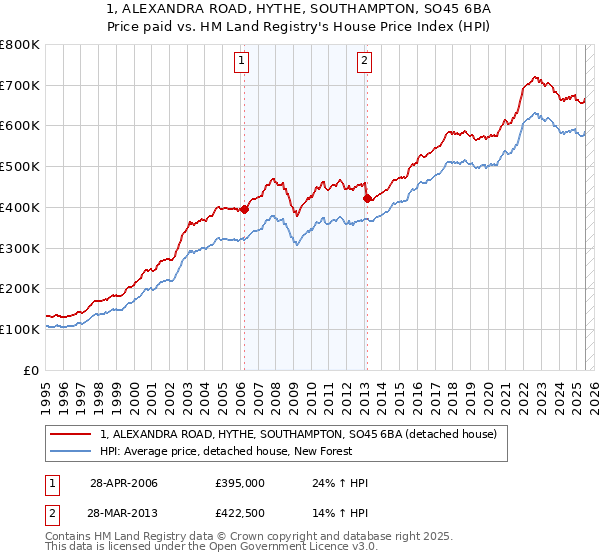 1, ALEXANDRA ROAD, HYTHE, SOUTHAMPTON, SO45 6BA: Price paid vs HM Land Registry's House Price Index