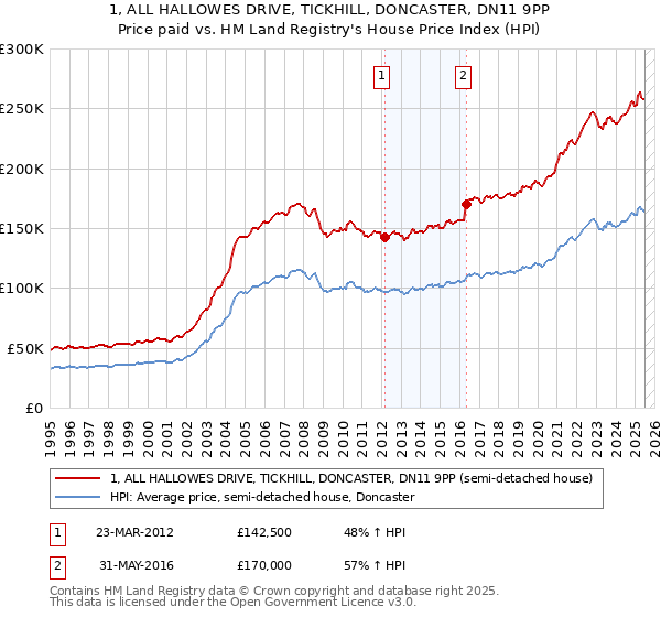 1, ALL HALLOWES DRIVE, TICKHILL, DONCASTER, DN11 9PP: Price paid vs HM Land Registry's House Price Index
