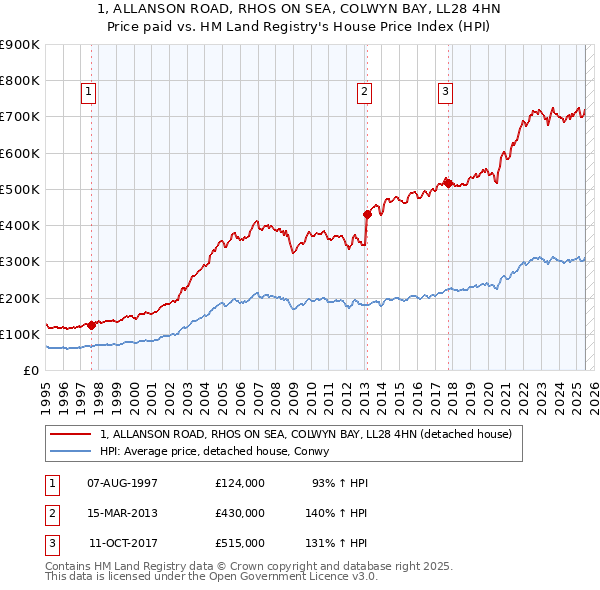 1, ALLANSON ROAD, RHOS ON SEA, COLWYN BAY, LL28 4HN: Price paid vs HM Land Registry's House Price Index