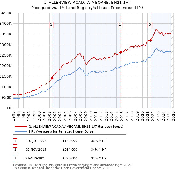 1, ALLENVIEW ROAD, WIMBORNE, BH21 1AT: Price paid vs HM Land Registry's House Price Index