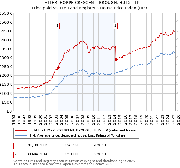 1, ALLERTHORPE CRESCENT, BROUGH, HU15 1TP: Price paid vs HM Land Registry's House Price Index