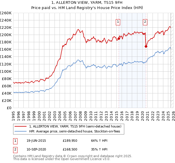 1, ALLERTON VIEW, YARM, TS15 9FH: Price paid vs HM Land Registry's House Price Index